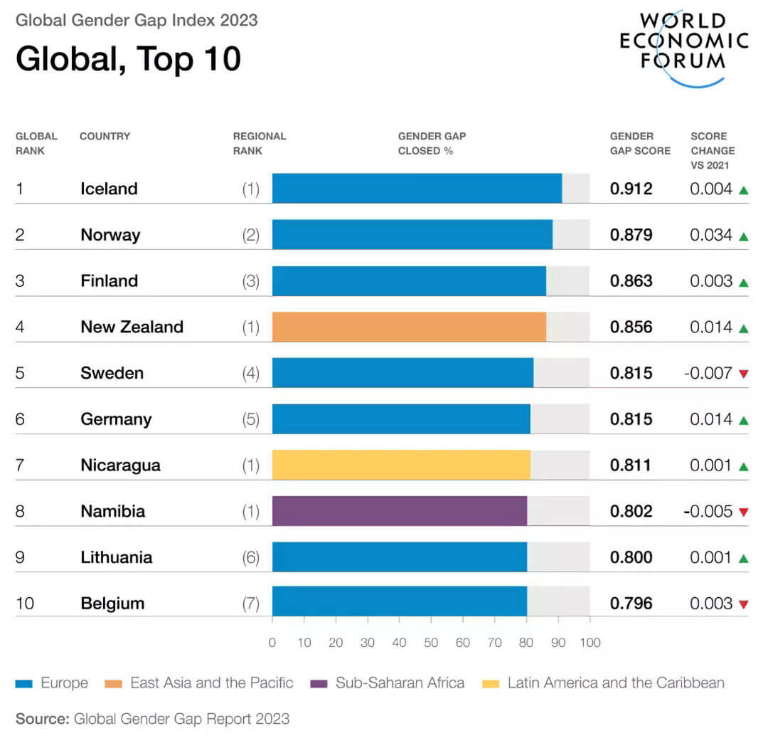 Global Gender Gap Index 2023